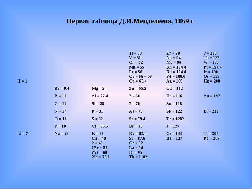 Первая таблица Д.И.Менделеева, 1869 г H = 1     Ti = 50 V = 51 Cr = 52 Mn = 5...