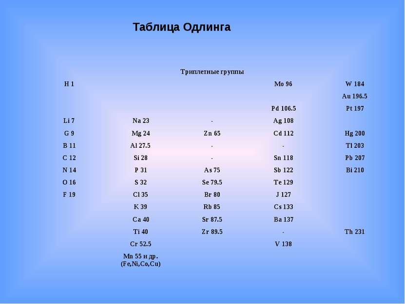 Таблица Одлинга      Триплетные группы      H 1      Mo 96 W 184            A...