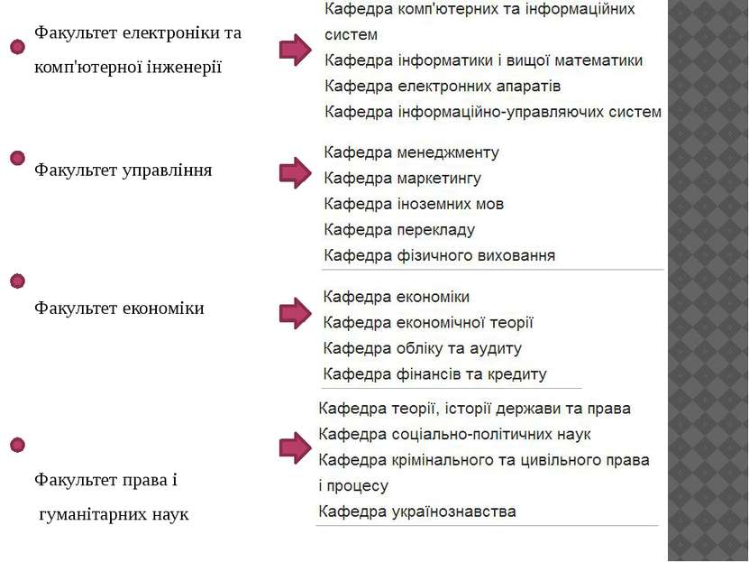 Факультет електроніки та комп'ютерної інженерії Факультет управління Факульте...