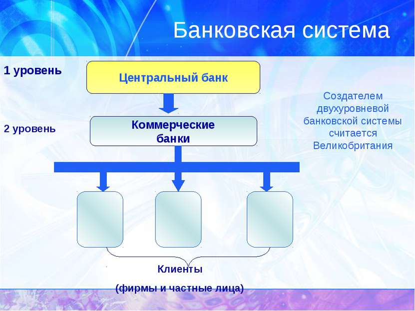 Банковская система 1 уровень Центральный банк Коммерческие банки Клиенты (фир...