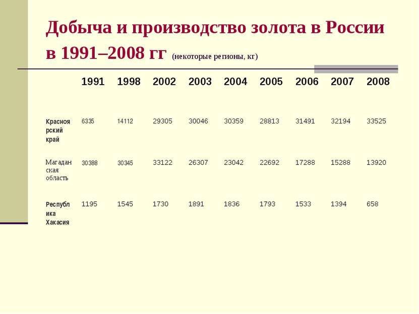 Добыча и производство золота в России в 1991–2008 гг (некоторые регионы, кг)