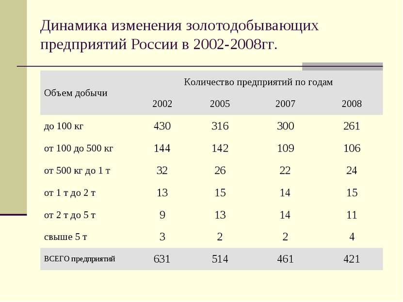 Динамика изменения золотодобывающих предприятий России в 2002-2008гг.