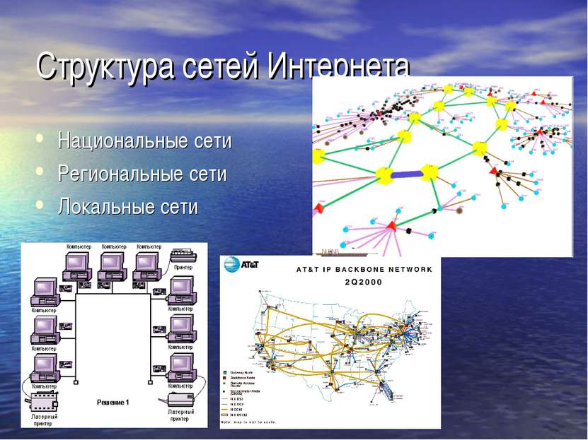 Структура сетей Интернета Национальные сети Региональные сети Локальные сети