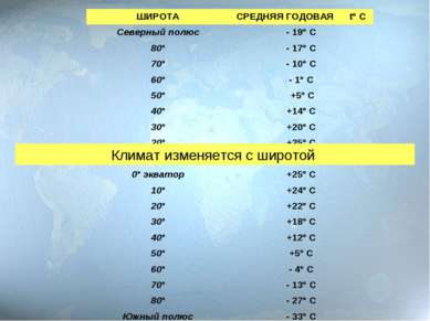 Климат изменяется с широтой ШИРОТА СРЕДНЯЯ ГОДОВАЯ t° С Северный полюс - 19° ...