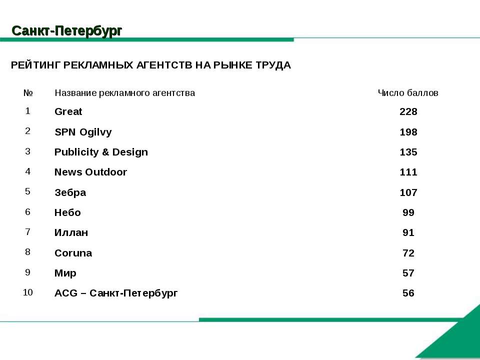 Список рекламных агентств. Рейтинг рекламных агентств. Рейтинг Санкт-Петербурга. Название рекламного агентства список.