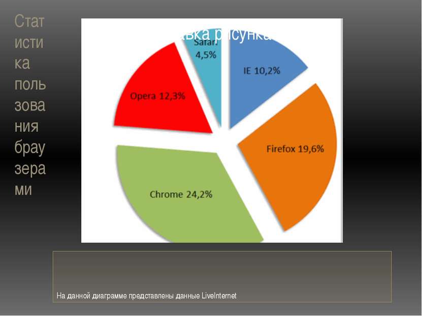 Статистика пользования браузерами На данной диаграмме представлены данные Liv...