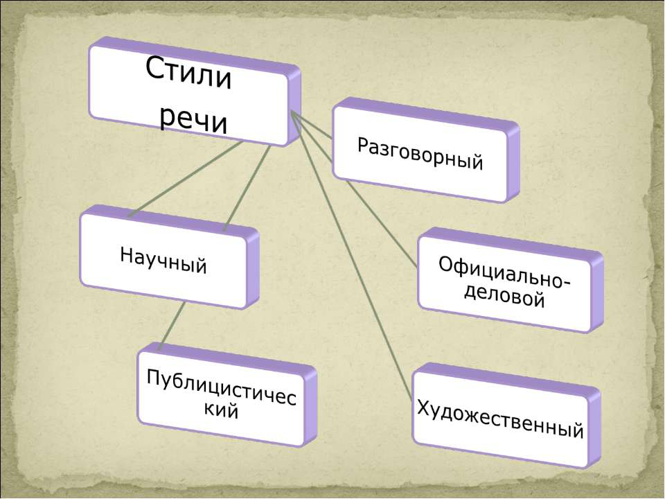 Стили речи какие бывают в русском языке. Стили речи. NBKB htxb\|. Стили речи теория. Художественный стиль речи.