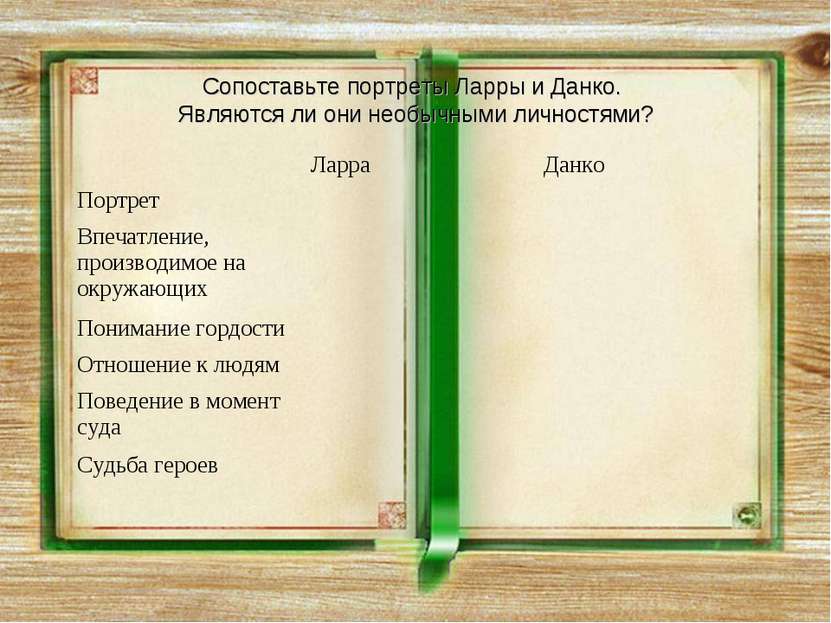 Сопоставьте портреты Ларры и Данко. Являются ли они необычными личностями? Ла...