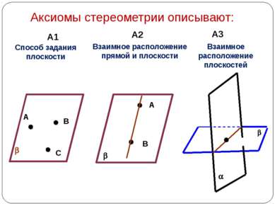 Аксиомы стереометрии описывают: А1 А2 А3 А В С b Способ задания плоскости b А...
