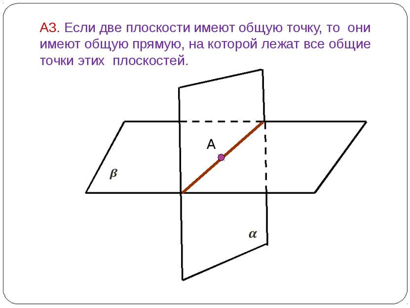 А3. Если две плоскости имеют общую точку, то они имеют общую прямую, на котор...