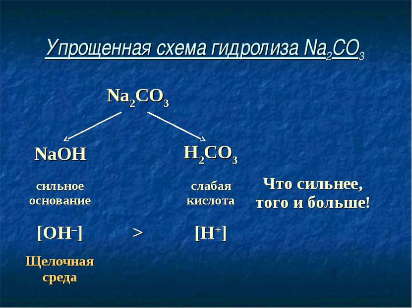 Упрощенная схема гидролиза Na2CO3 Na2CO3 NaOH H2CO3 сильное основание слабая ...