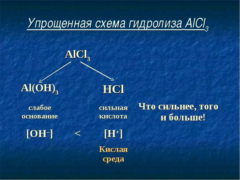 Упрощенная схема гидролиза AlCl3 AlCl3 Al(OH)3 HCl слабое основание сильная к...