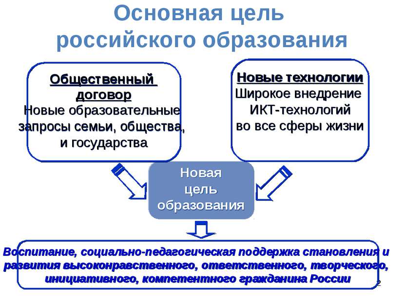 * * * Основная цель российского образования Новая цель образования Новые техн...