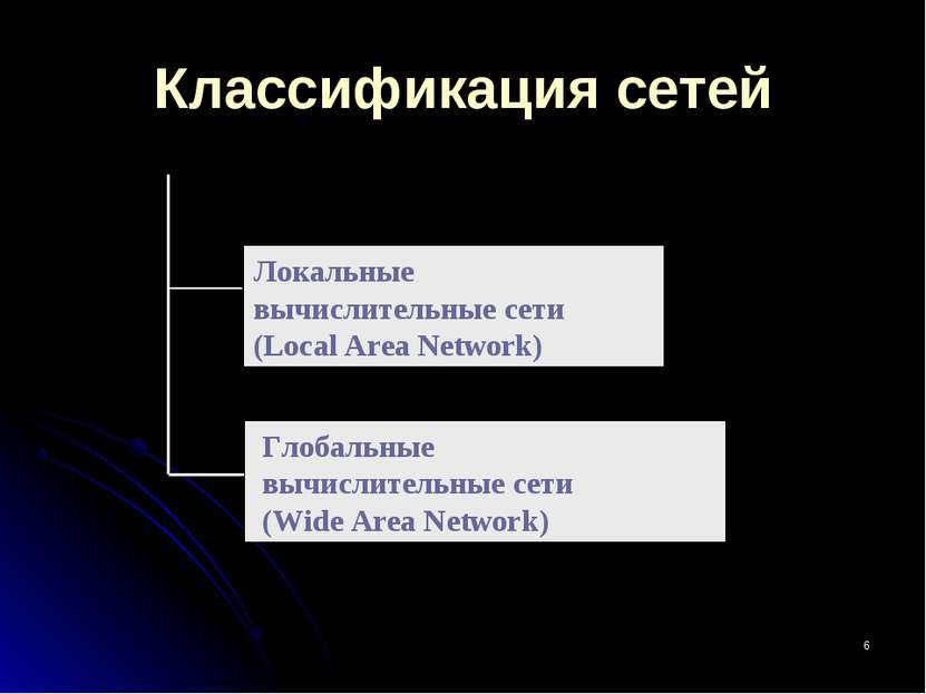 * Классификация сетей Локальные вычислительные сети (Local Area Network) Глоб...