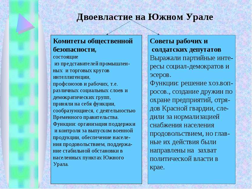 Двоевластие на Южном Урале Комитеты общественной безопасности, состоящие из п...