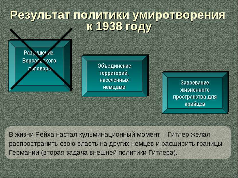 Результат политики умиротворения к 1938 году Разрушение Версальского договора...