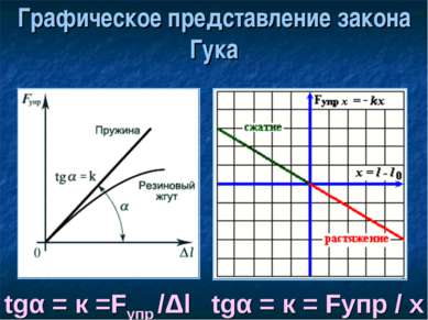 Графическое представление закона Гука tgα = к =Fупр /Δl tgα = к = Fупр / х