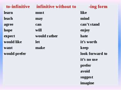 to-infinitive infinitive without to -ing form learn must like leach may mind ...