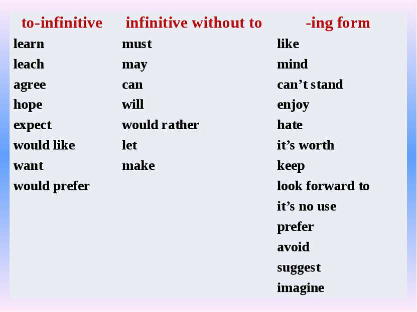 to-infinitive infinitive without to -ing form learn must like leach may mind ...