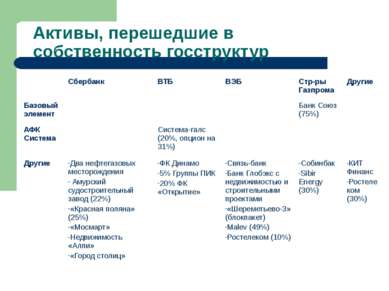 Активы, перешедшие в собственность госструктур Сбербанк ВТБ ВЭБ Стр-ры Газпро...