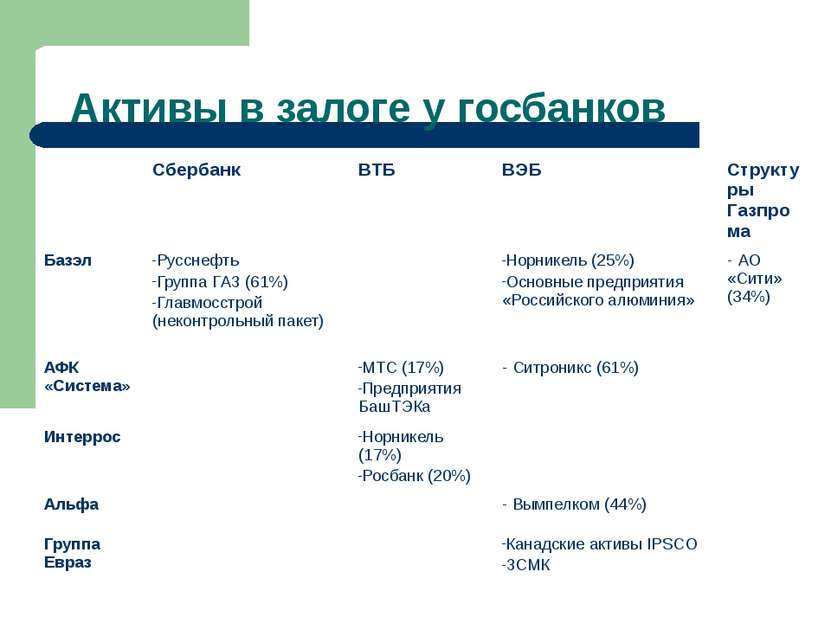 Активы в залоге у госбанков Сбербанк ВТБ ВЭБ Структуры Газпрома Базэл Русснеф...