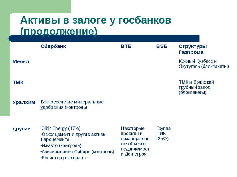 Активы в залоге у госбанков (продолжение) Сбербанк ВТБ ВЭБ Структуры Газпрома...