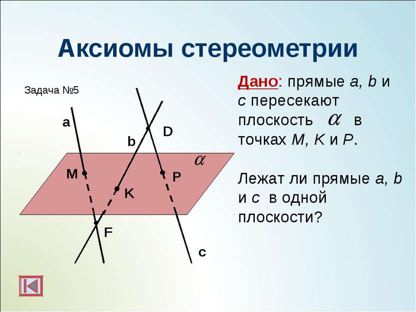 Аксиомы стереометрии M P K F Дано: прямые a, b и с пересекают плоскость в точ...
