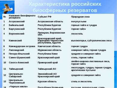 Характеристика российских биосферных резерватов № Название биосферного резерв...