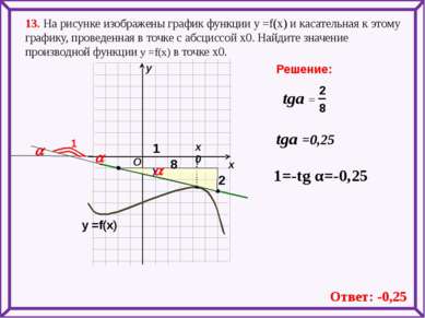 13. На рисунке изображены график функции у =f(x) и касательная к этому график...