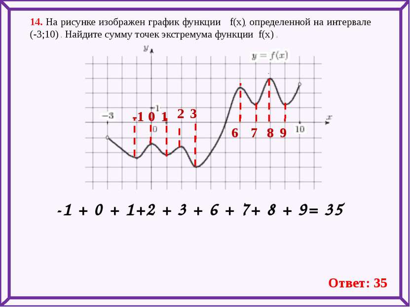 14. На рисунке изображен график функции f(x), определенной на интервале (-3;1...