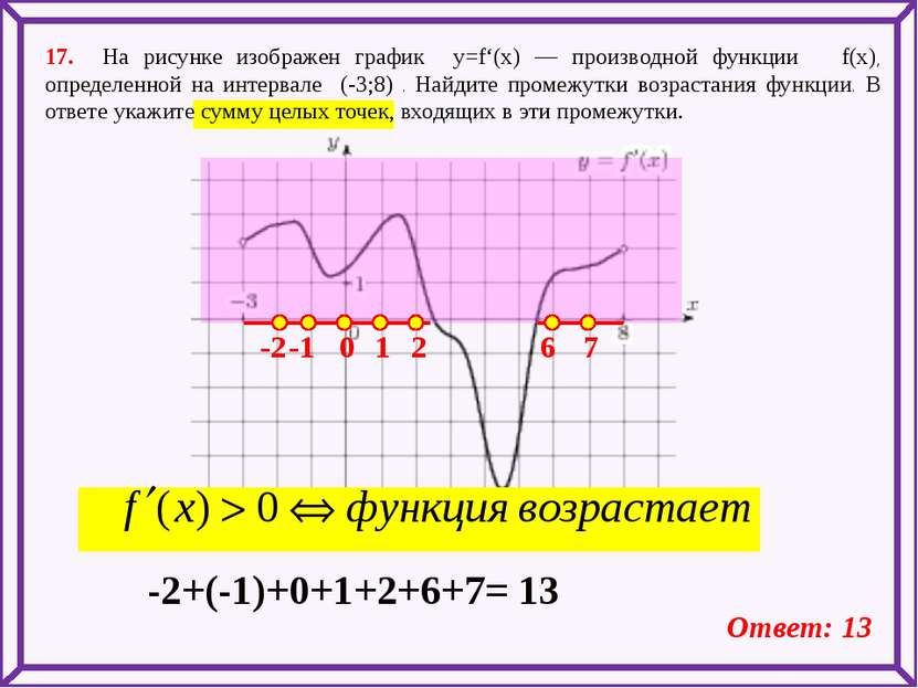 17. На рисунке изображен график y=f‘(x) — производной функции f(x), определен...