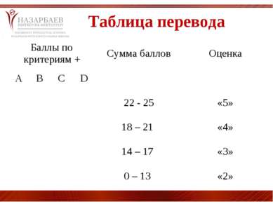 Таблица перевода Баллы по критериям + Сумма баллов Оценка A B C D 22 - 25 «5»...