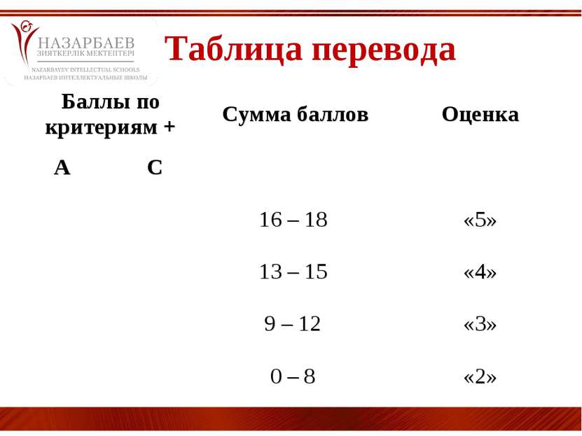 Таблица перевода Баллы по критериям + Сумма баллов Оценка А С 16 – 18 «5» 13 ...