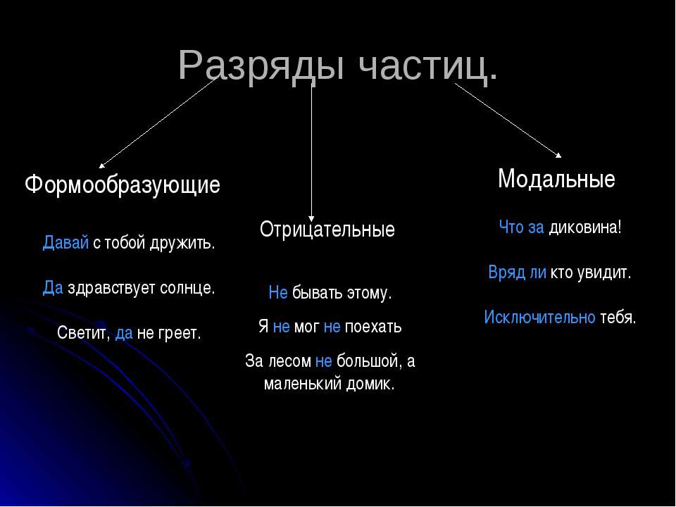 Укажите сложные частицы. Разряды частиц. Модальные частицы таблица. Разряды формообразующих частиц таблица. Частицы в русском языке таблица.
