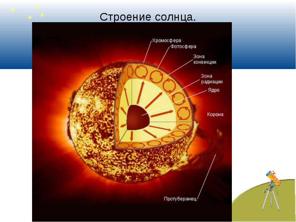 Хромосфера солнечная корона. Строение солнца. Внутреннее строение солнца. Строение солнца астрономия. Схематическое строение солнца.