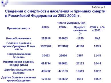 Таблица 1 Сведения о смертности населения и причинах смерти в Российской Феде...