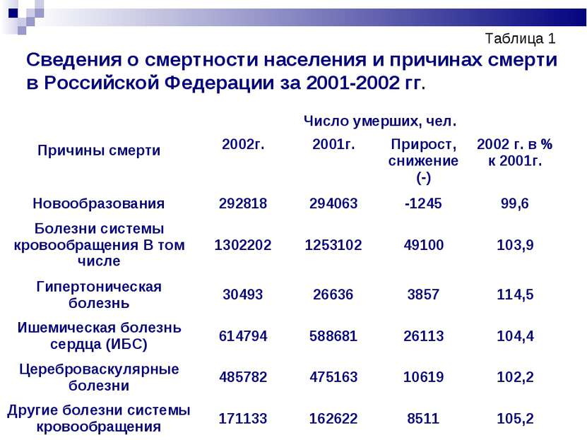 Таблица 1 Сведения о смертности населения и причинах смерти в Российской Феде...