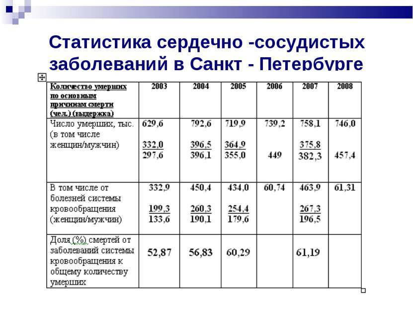 Статистика сердечно -сосудистых заболеваний в Санкт - Петербурге