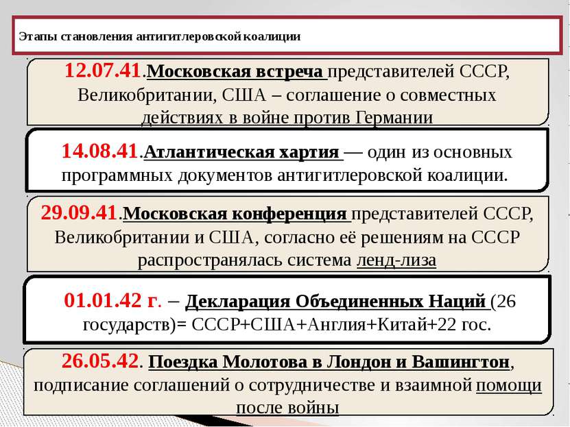 Этапы становления антигитлеровской коалиции 12.07.41.Московская встреча предс...