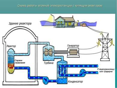Схема работы атомной электростанции с кипящим реактором