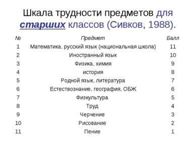 Шкала трудности предметов для старших классов (Сивков, 1988).