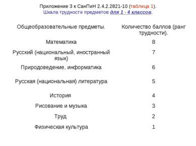 Приложение 3 к СанПиН 2.4.2.2821-10 (таблица 1). Шкала трудности предметов дл...
