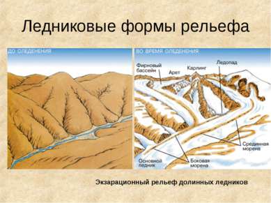 Ледниковые формы рельефа Экзарационный рельеф долинных ледников