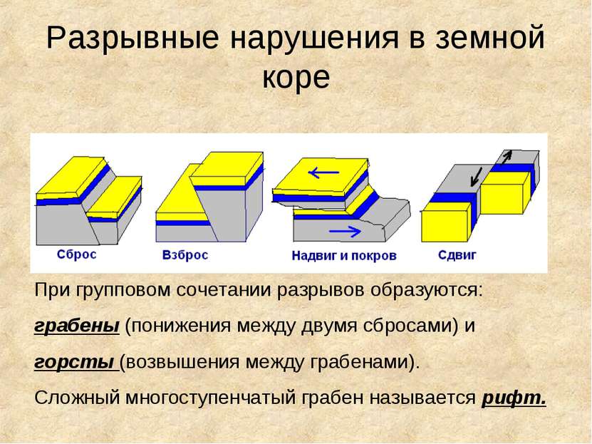 Разрывные нарушения в земной коре При групповом сочетании разрывов образуются...