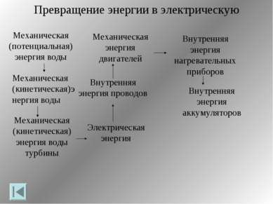 Превращение энергии в электрическую Механическая (потенциальная) энергия воды...