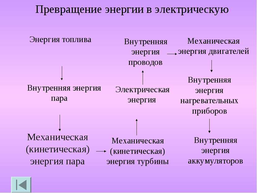 Превращение энергии в электрическую Энергия топлива Внутренняя энергия пара М...