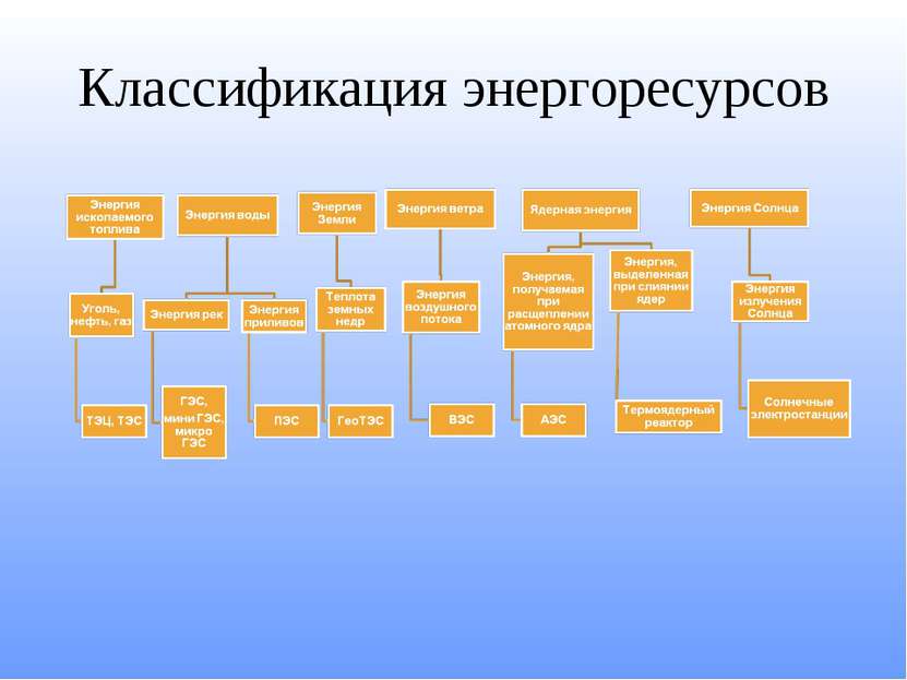 Классификация энергоресурсов