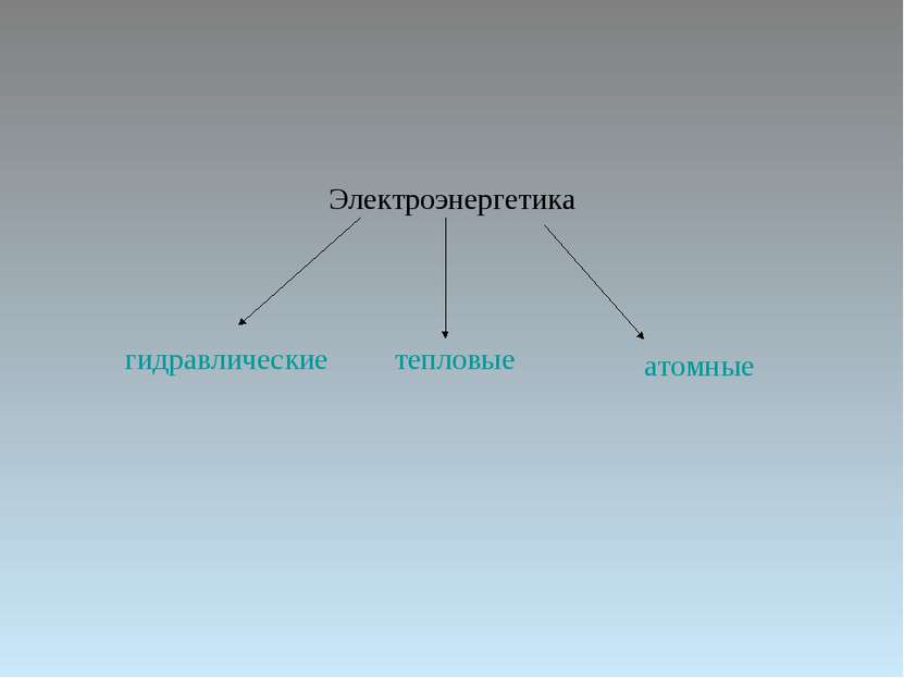 Электроэнергетика гидравлические тепловые атомные