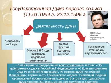 Государственная Дума первого созыва (11.01.1994 г.-22.12.1995 г.) Деятельност...