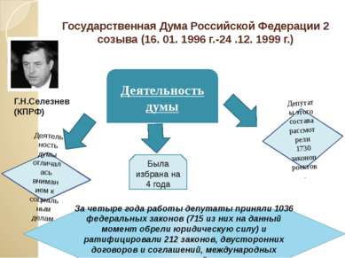 Государственная Дума Российской Федерации 2 созыва (16. 01. 1996 г.-24 .12. 1...